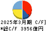 マツダ キャッシュフロー計算書 2025年3月期 マツダ キャッシュフロー計算書 2025年3月期