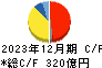 ニッコンホールディングス キャッシュフロー計算書 2023年12月期