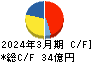 ビジネスブレイン太田昭和 キャッシュフロー計算書 2024年3月期