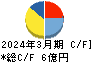 銀座ルノアール キャッシュフロー計算書 2024年3月期