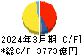 商船三井 キャッシュフロー計算書 2024年3月期 商船三井 キャッシュフロー計算書 2024年3月期
