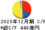 西松建設 キャッシュフロー計算書 2023年12月期