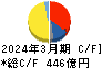 西松建設 キャッシュフロー計算書 2024年3月期