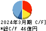 クレスコ キャッシュフロー計算書 2024年3月期 クレスコ キャッシュフロー計算書 2024年3月期