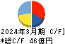 長栄 キャッシュフロー計算書 2024年3月期