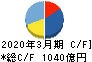 前田建設工業 キャッシュフロー計算書 2020年3月期