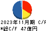 ベクトル キャッシュフロー計算書 2023年11月期