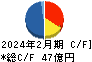 ベクトル キャッシュフロー計算書 2024年2月期