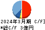 テスク キャッシュフロー計算書 2024年3月期