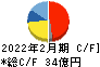 中本パックス キャッシュフロー計算書 2022年2月期