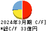 北海道中央バス キャッシュフロー計算書 2024年3月期