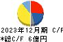 岡本硝子 キャッシュフロー計算書 2023年12月期