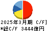日本電気 キャッシュフロー計算書 2025年3月期 日本電気 キャッシュフロー計算書 2025年3月期