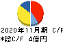 ファンドクリエーショングループ キャッシュフロー計算書 2020年11月期