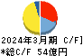 朝日印刷 キャッシュフロー計算書 2024年3月期