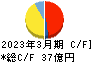 遠州トラック キャッシュフロー計算書 2023年3月期