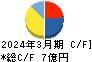 ニットー キャッシュフロー計算書 2024年3月期