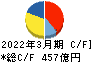三菱倉庫 キャッシュフロー計算書 2022年3月期