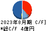 幸和製作所 キャッシュフロー計算書 2023年8月期