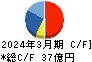 サクサホールディングス キャッシュフロー計算書 2024年3月期