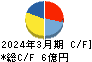 松尾電機 キャッシュフロー計算書 2024年3月期