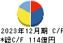 東邦亜鉛 キャッシュフロー計算書 2023年12月期