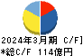 東邦亜鉛 キャッシュフロー計算書 2024年3月期