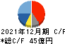 千代田インテグレ キャッシュフロー計算書 2021年12月期