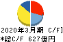 日本発條 キャッシュフロー計算書 2020年3月期