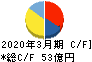 タカミヤ キャッシュフロー計算書 2020年3月期