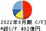 西松建設 キャッシュフロー計算書 2022年9月期