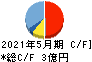 メディカルネット キャッシュフロー計算書 2021年5月期