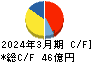 ステラケミファ キャッシュフロー計算書 2024年3月期