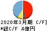 シンクロ・フード キャッシュフロー計算書 2020年3月期