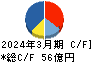 Ａ＆Ｄホロンホールディングス キャッシュフロー計算書 2024年3月期