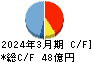 はるやまホールディングス キャッシュフロー計算書 2024年3月期