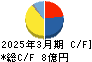 日本一ソフトウェア キャッシュフロー計算書 2025年3月期 日本一ソフトウェア キャッシュフロー計算書 2025年3月期