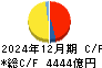 東北電力 キャッシュフロー計算書 2024年12月期 東北電力 キャッシュフロー計算書 2024年12月期