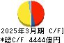 東北電力 キャッシュフロー計算書 2025年3月期 東北電力 キャッシュフロー計算書 2025年3月期
