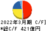 西松建設 キャッシュフロー計算書 2022年3月期