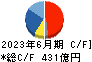 ディスコ キャッシュフロー計算書 2023年6月期