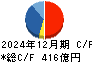 オービック キャッシュフロー計算書 2024年12月期 オービック キャッシュフロー計算書 2024年12月期
