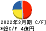 ヒーハイスト キャッシュフロー計算書 2022年3月期