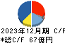 高周波熱錬 キャッシュフロー計算書 2023年12月期