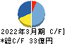 ヨータイ キャッシュフロー計算書 2022年3月期