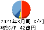 ベルテクスコーポレーション キャッシュフロー計算書 2021年3月期