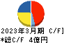 イード キャッシュフロー計算書 2023年3月期