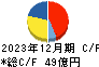 立川ブラインド工業 キャッシュフロー計算書 2023年12月期