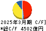 九州電力 キャッシュフロー計算書 2025年3月期 九州電力 キャッシュフロー計算書 2025年3月期