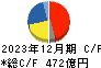 リンナイ キャッシュフロー計算書 2023年12月期